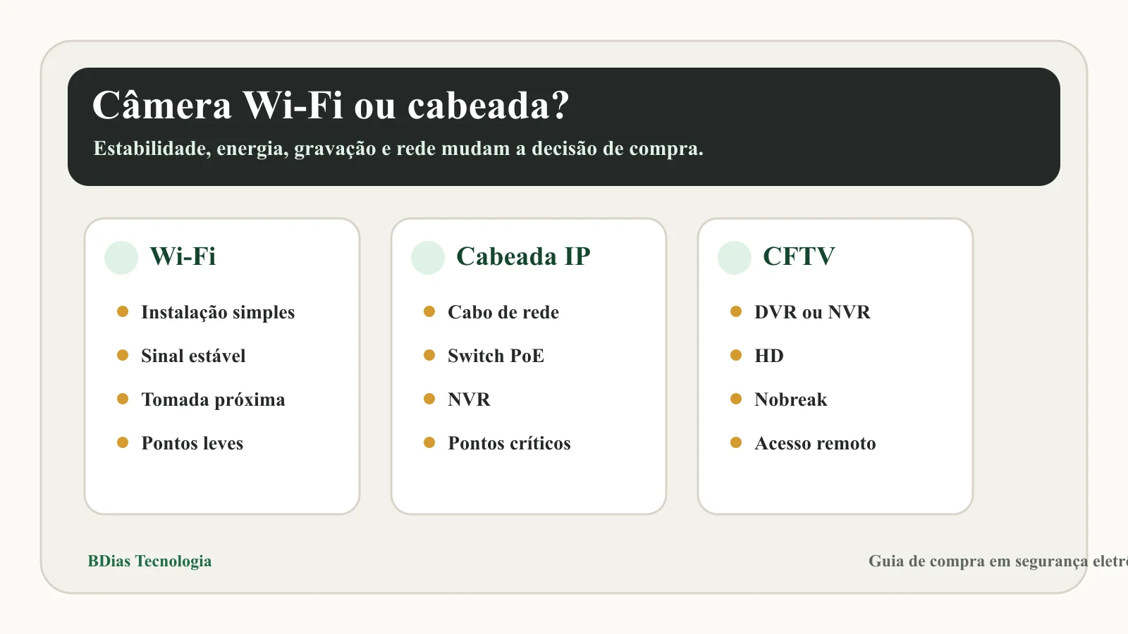 Guia visual comparando câmera Wi-Fi, câmera cabeada IP e câmera cabeada analógica