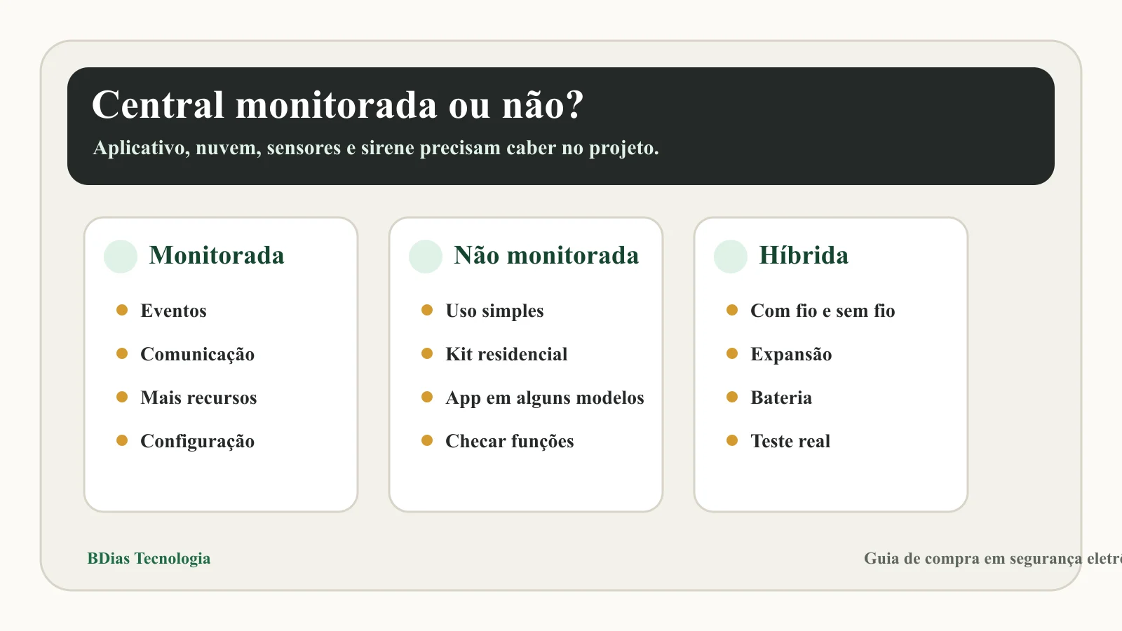 Guia visual comparando central de alarme monitorada, não monitorada e híbrida