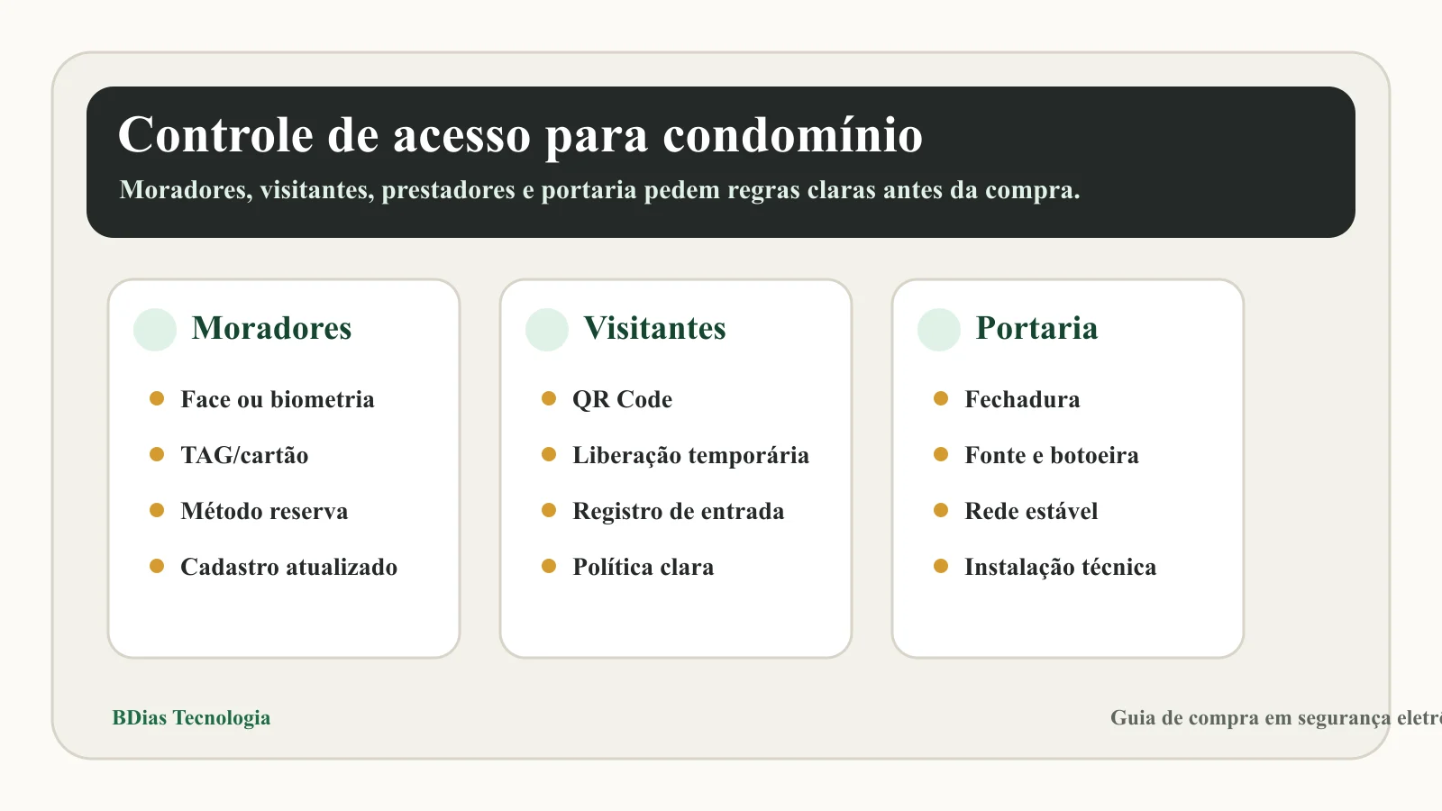 Guia visual de controle de acesso para condomínio com moradores, visitantes e portaria