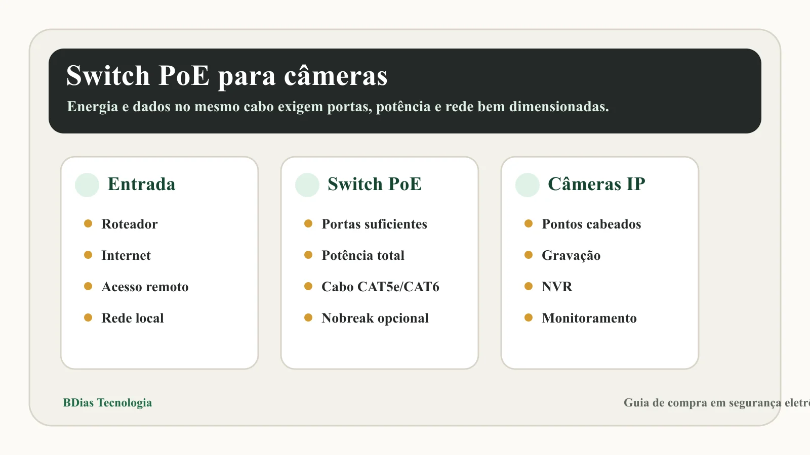 Diagrama de switch PoE alimentando câmeras IP em rede CFTV